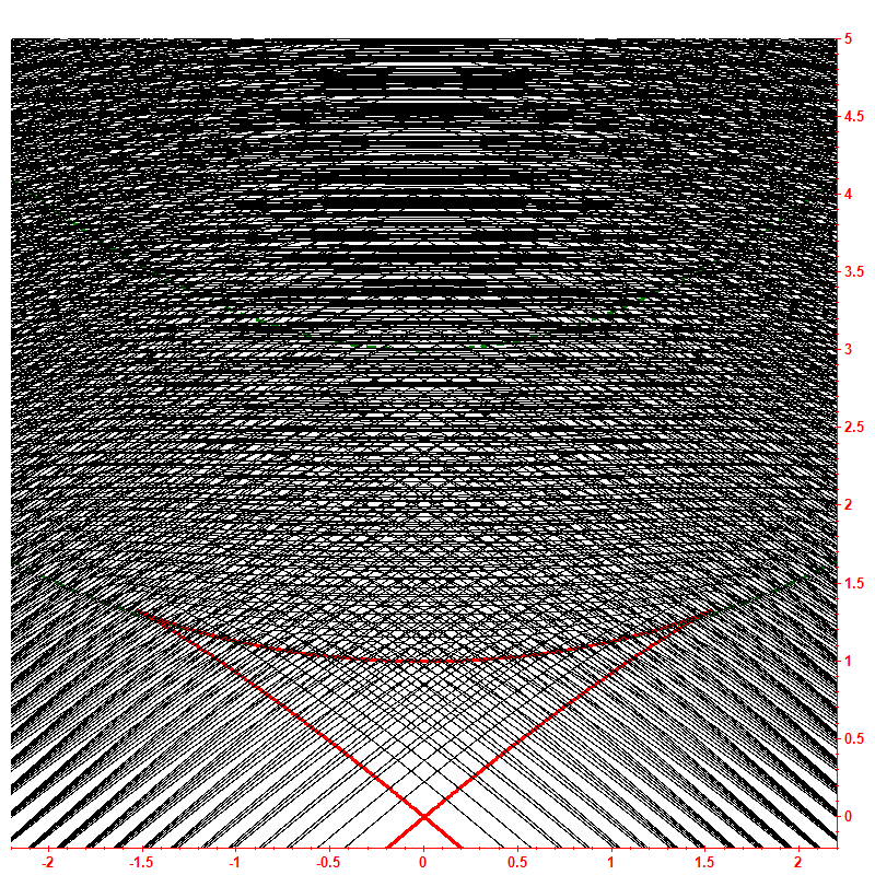 Level dynamics hbar=0.05